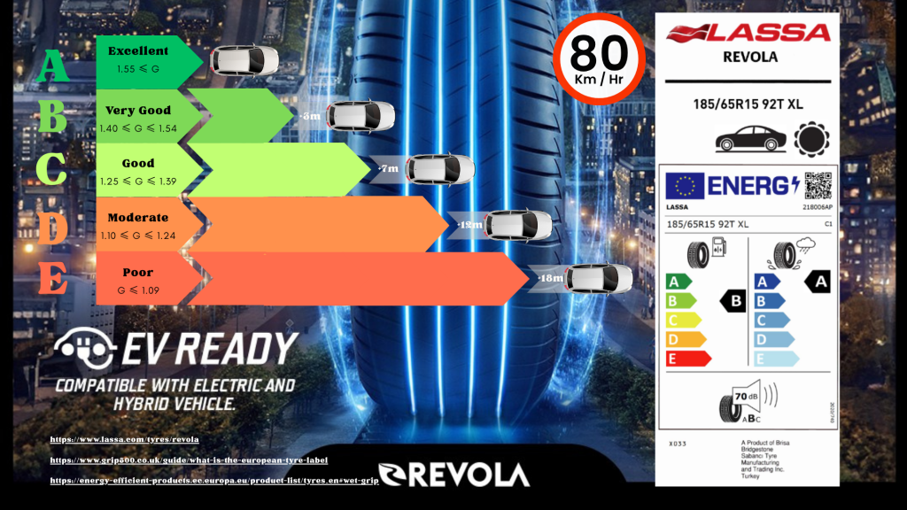 Eu regulations rate wet grip using letters from a to e | tyre shop singapore | tire pte ltd